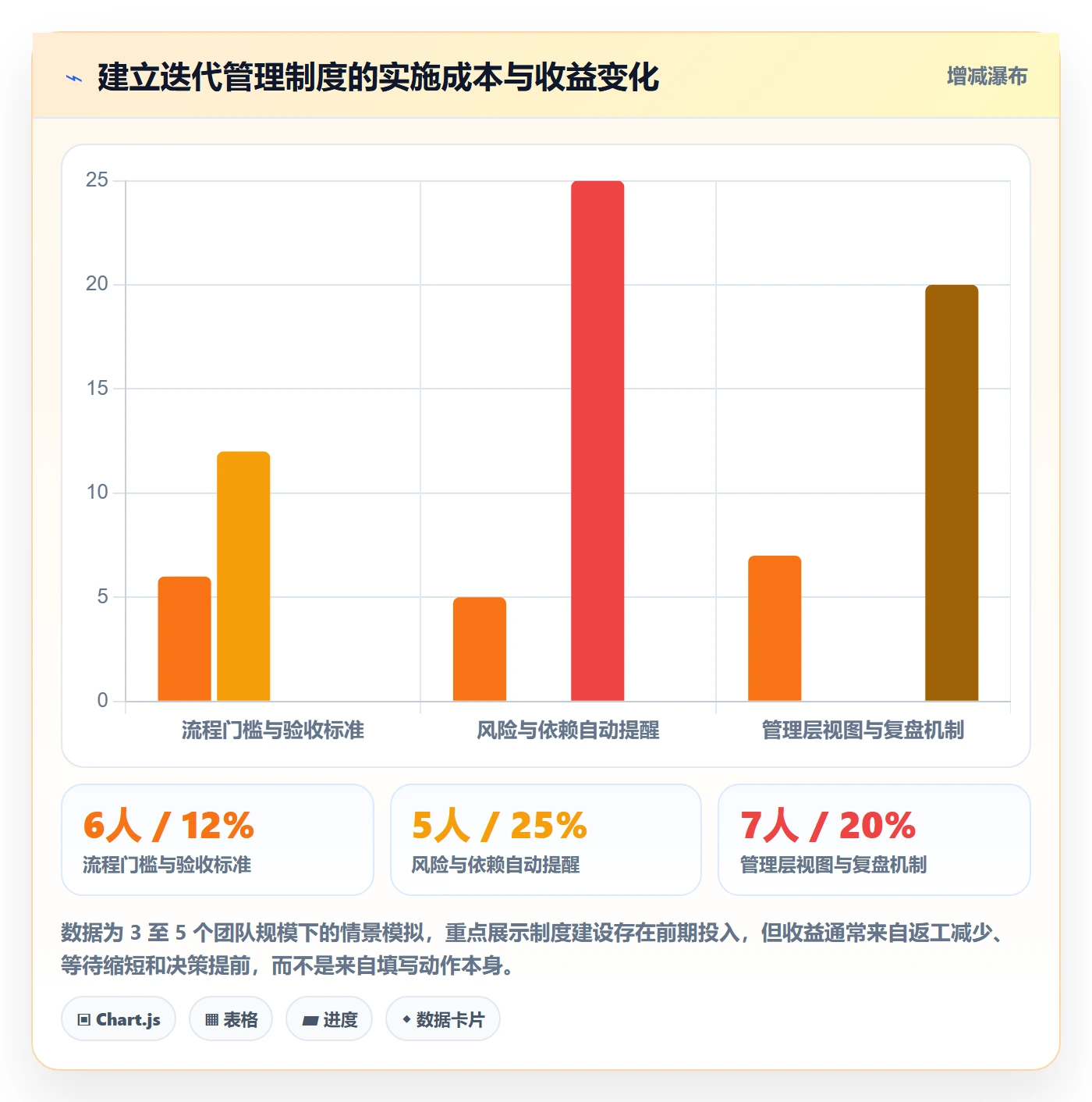 迭代进度怎么做？产品经理制度设计：迭代管理从0到1