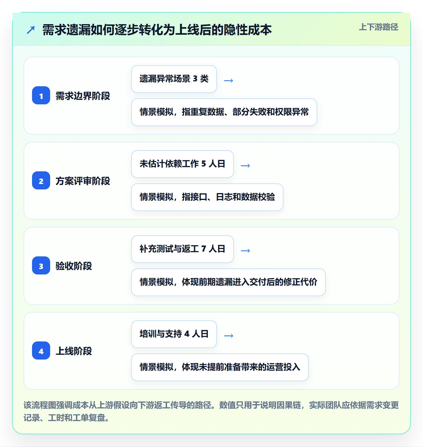 成本怎么做?产品经理实操方法:成本管理从0到1