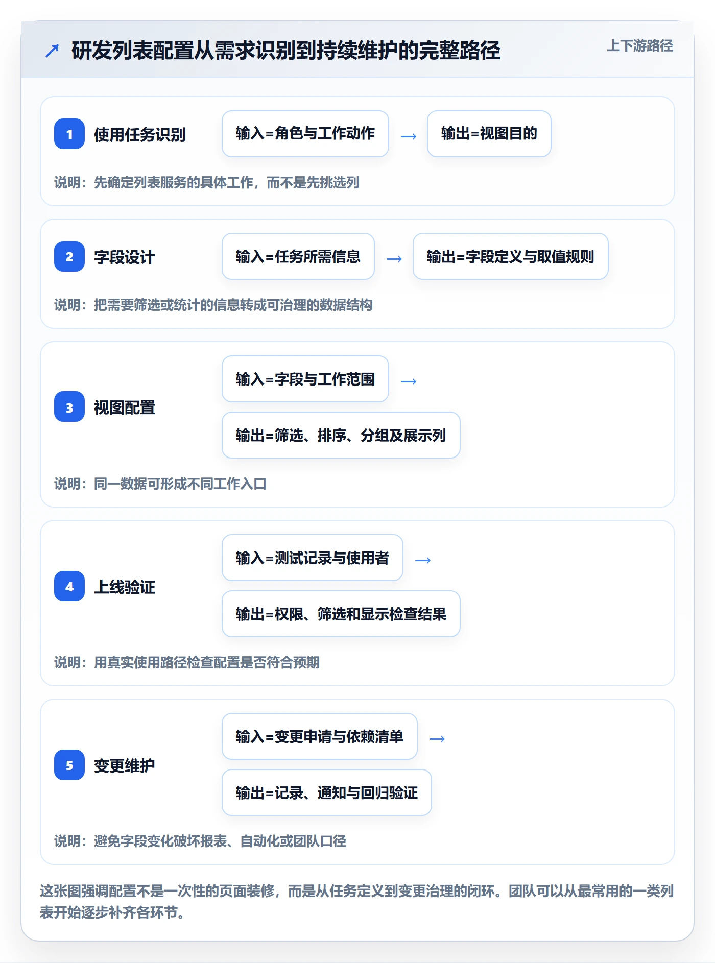 字段配置管理指南：研发团队如何做好列表视图，入门指南全流程