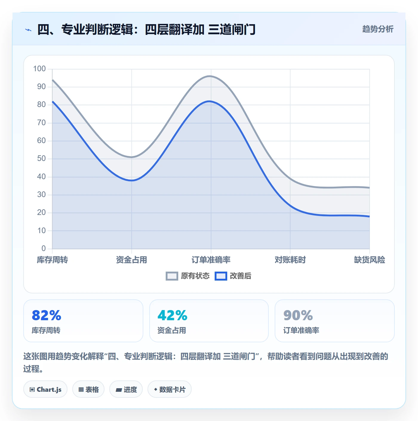 四、专业判断逻辑：四层翻译加 三道闸门