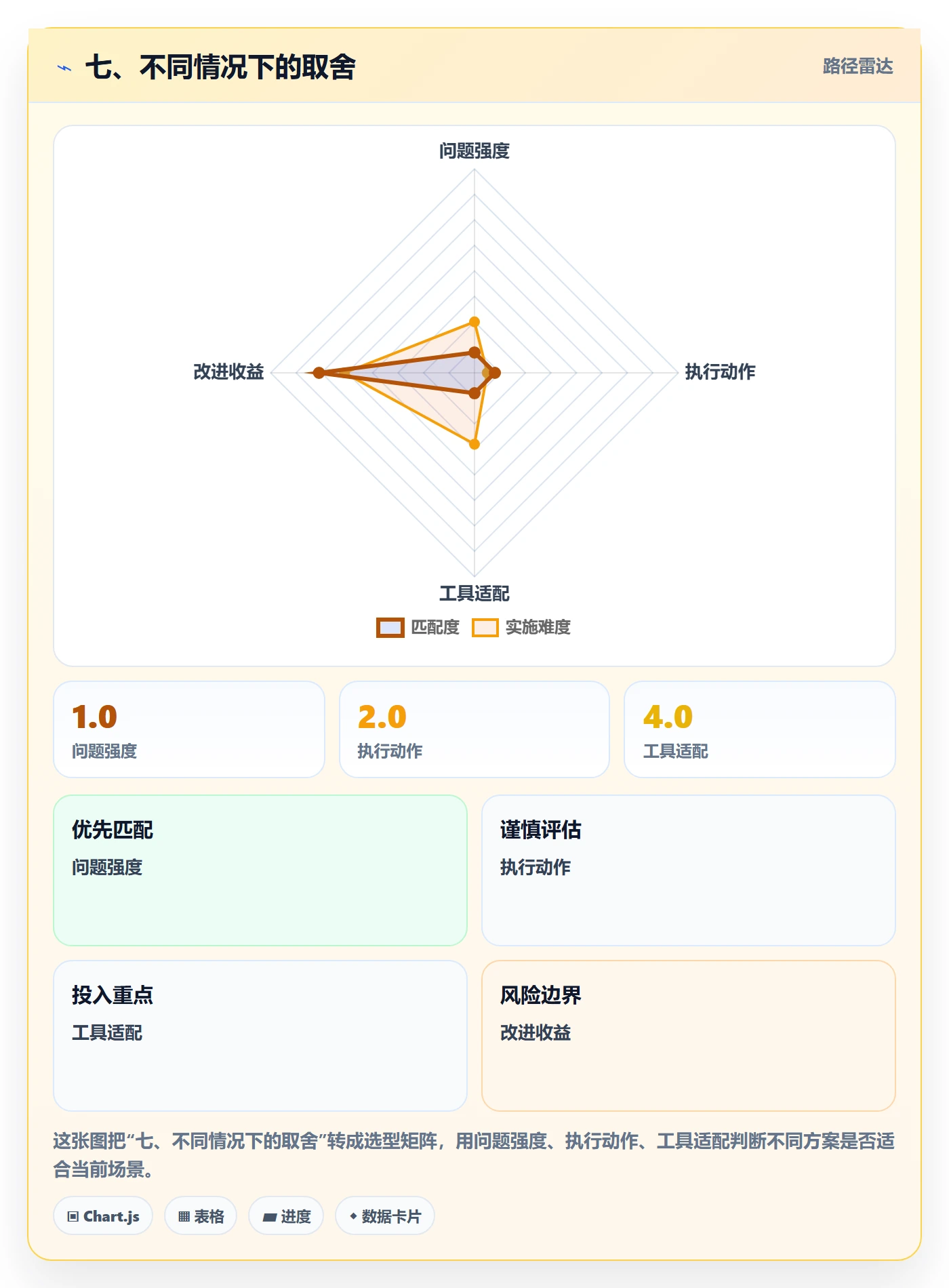 七、不同情况下的取舍