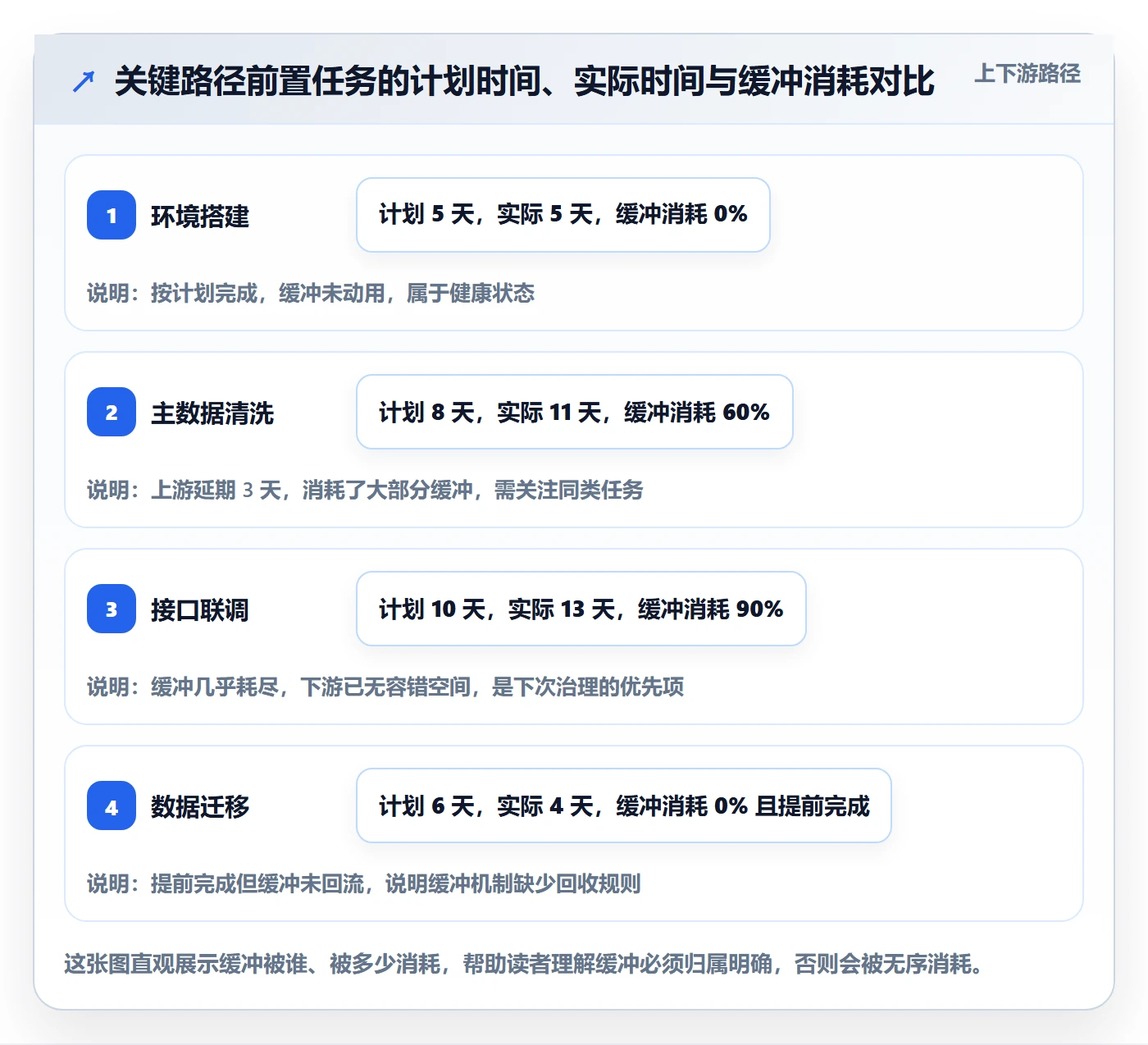 前置任务流程与规范:实施团队任务依赖落地方案关键指标