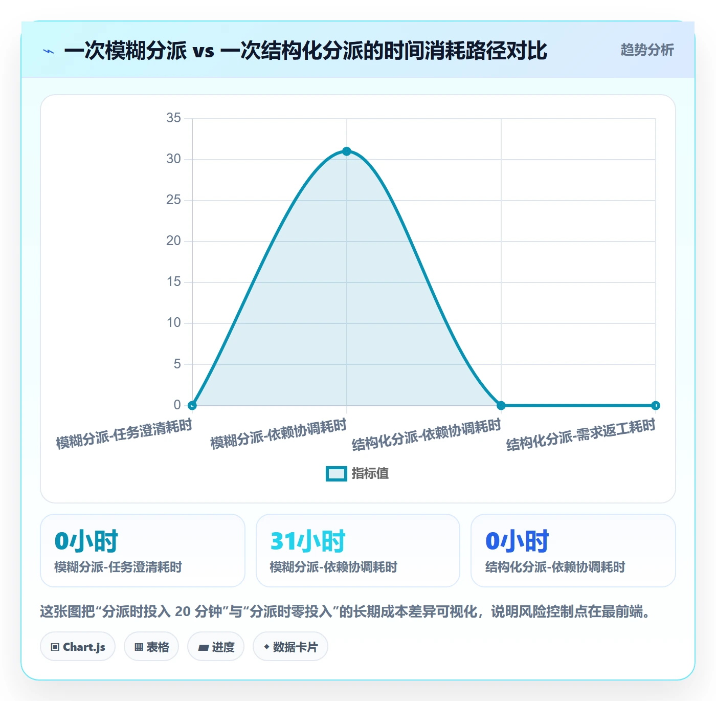 任务分派委派教程：项目经理风险控制，避坑指南