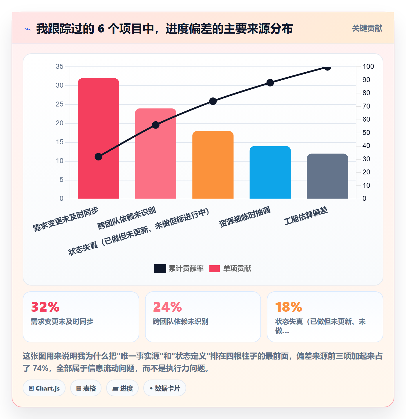跟踪怎么做？项目经理入门指南：进度跟踪从0到1