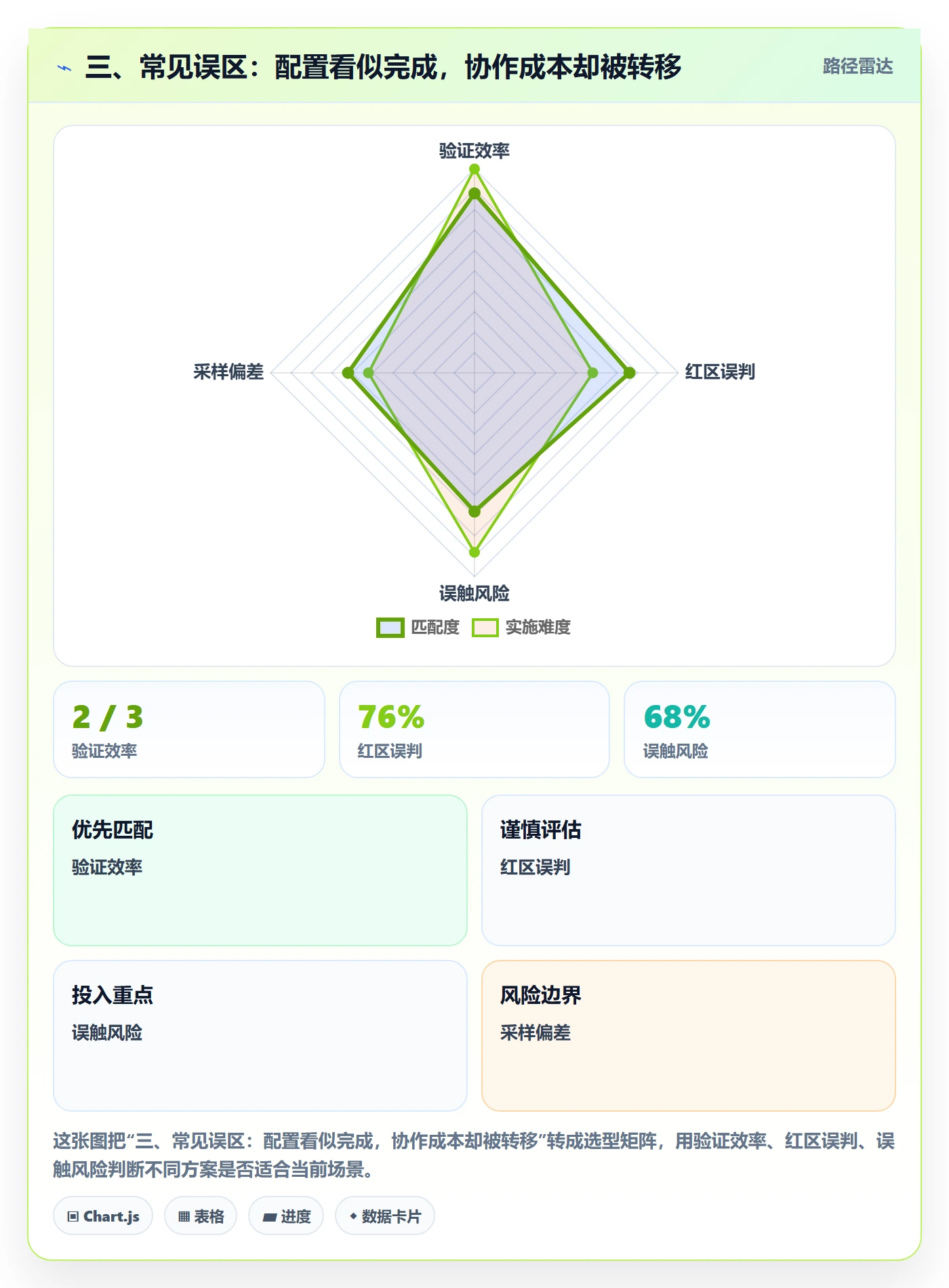 三、常见误区：配置看似完成，协作成本却被转移