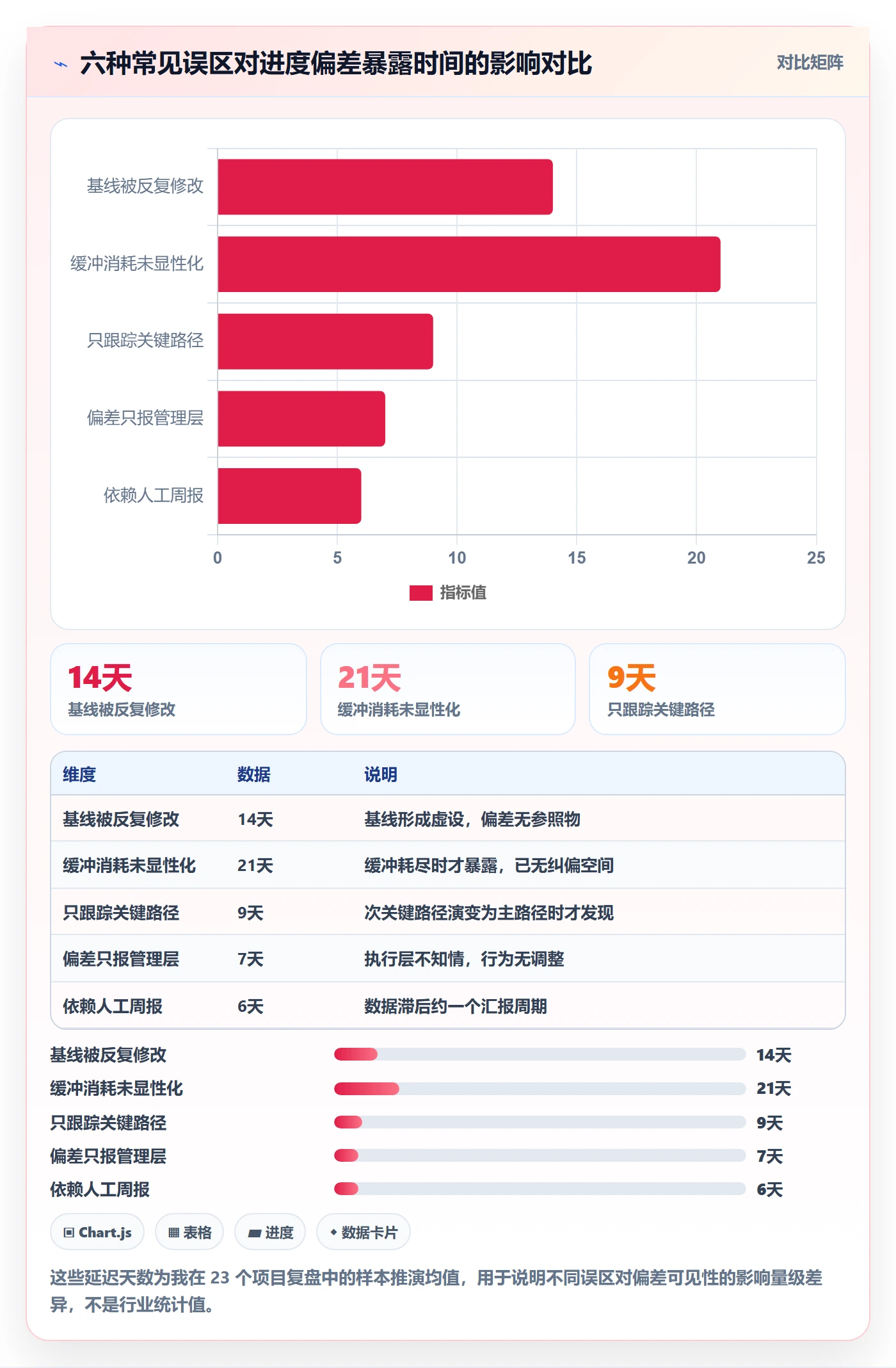 进度偏差管理方法大全：项目经理进度管理制度设计落地清单