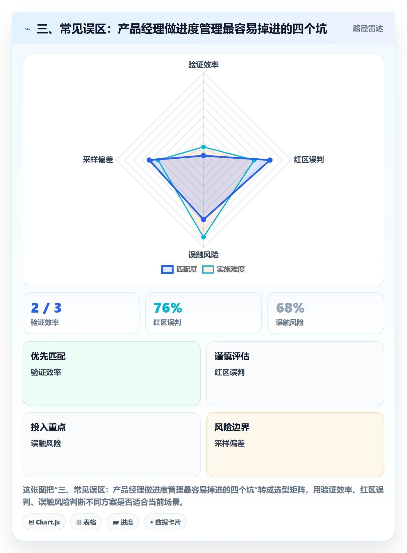 三、常见误区：产品经理做进度管理最容易掉进的四个坑