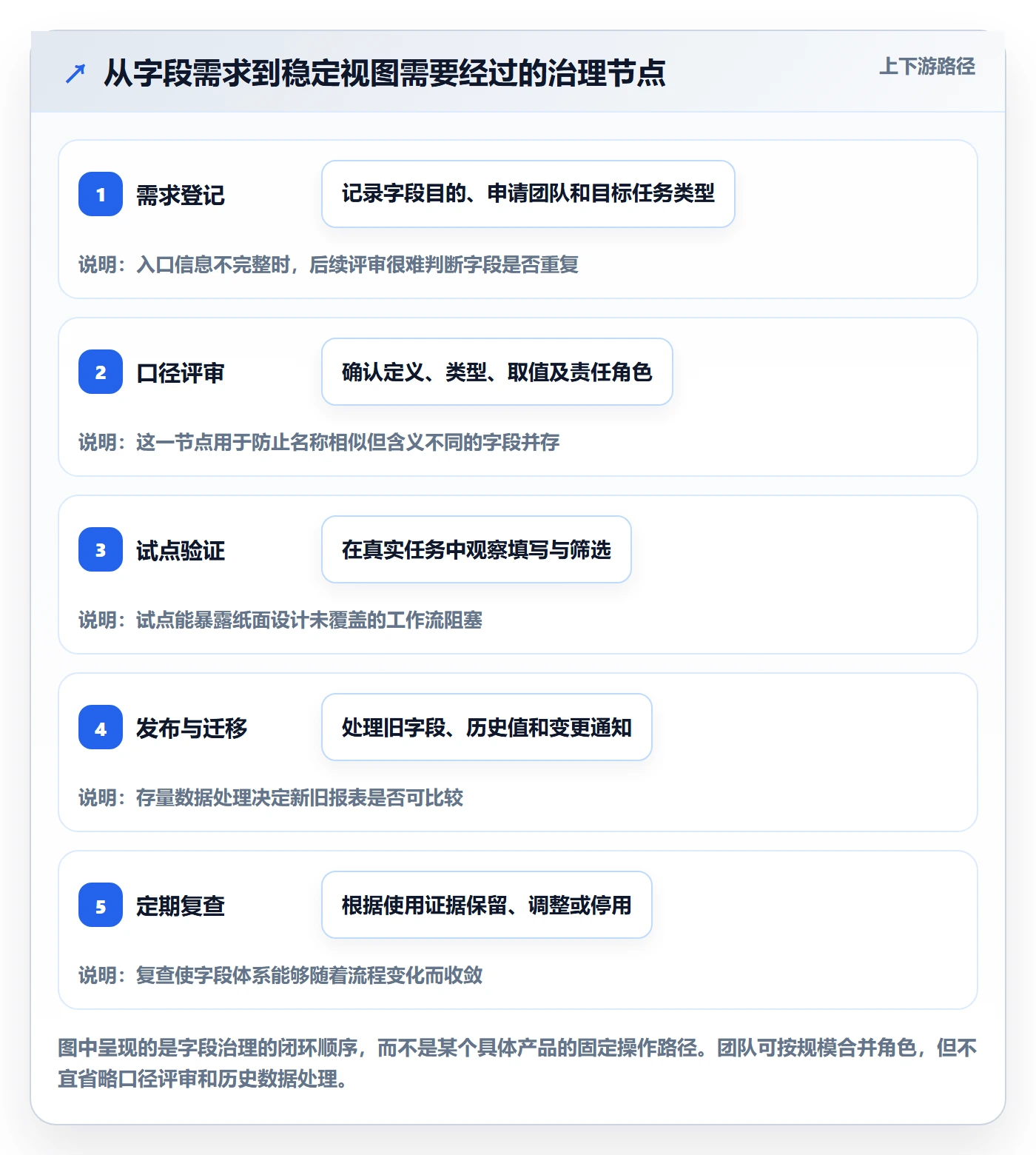 字段配置管理方法大全：研发团队列表视图落地方案落地清单