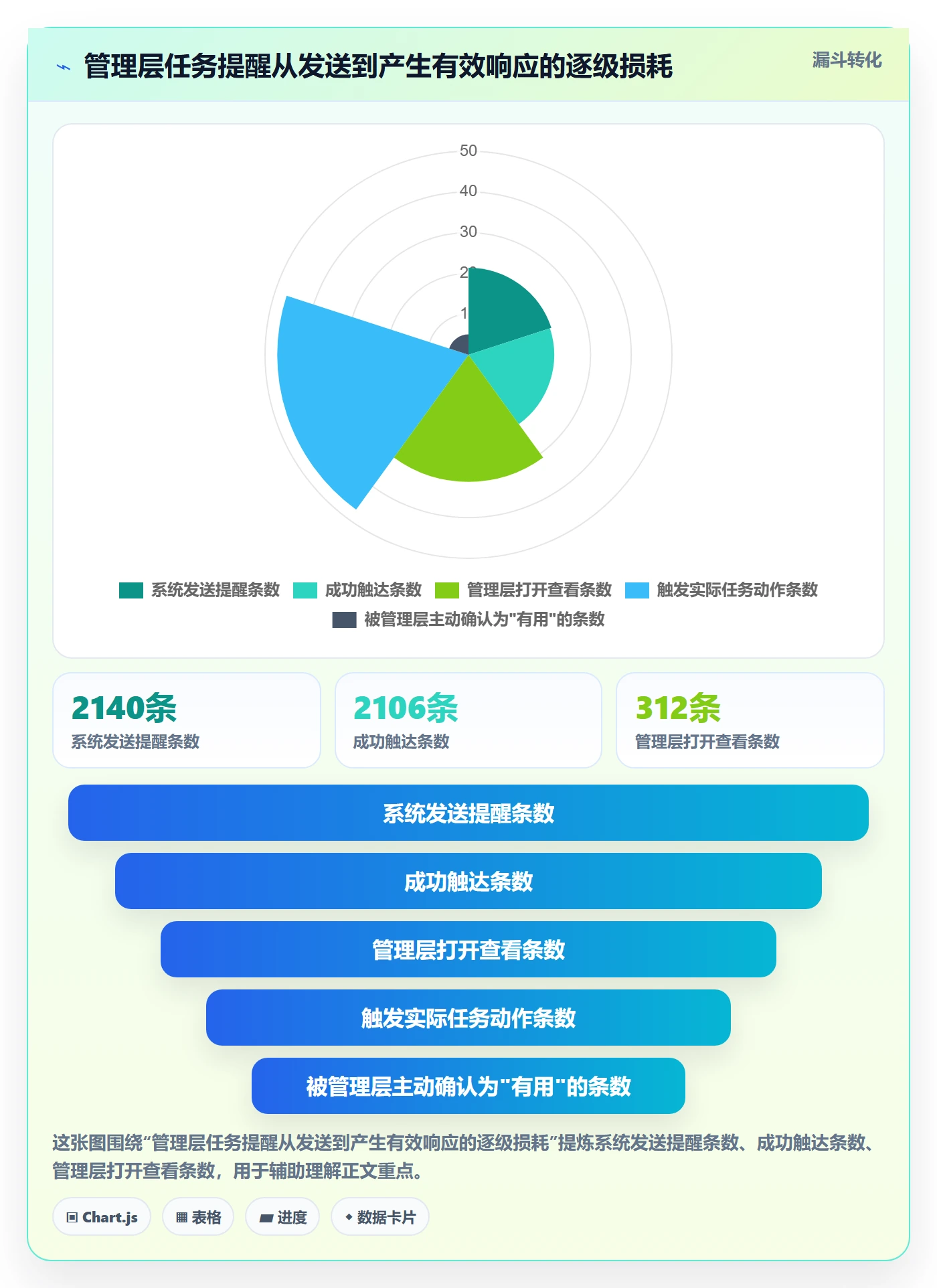 提前提醒流程与规范：管理层任务提醒流程优化关键指标