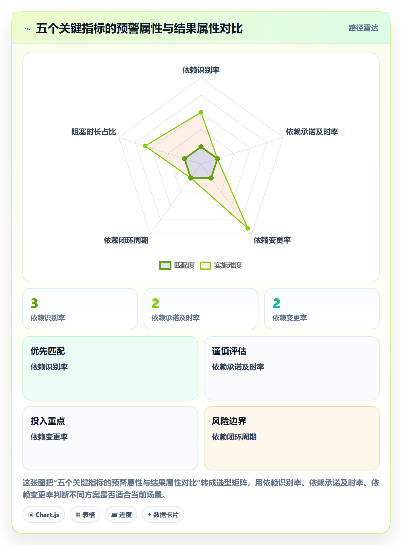 依赖关系流程与规范:产品经理任务依赖制度设计关键指标