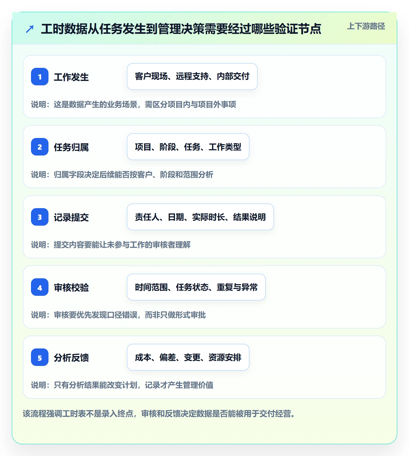 任务工时流程与规范：实施团队工时表最佳实践关键指标