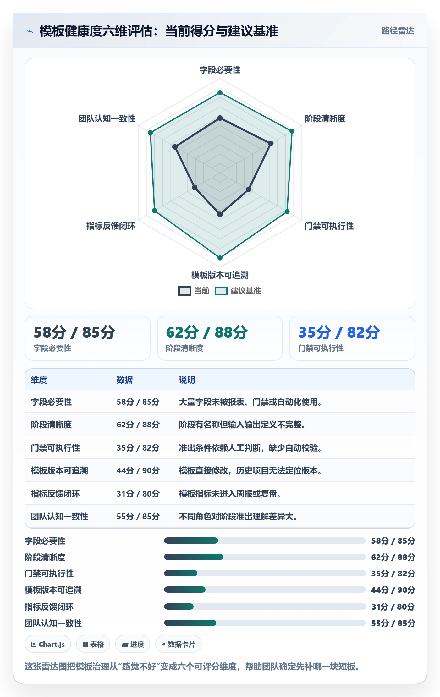 模板阶段流程与规范:研发团队项目模板最佳实践关键指标