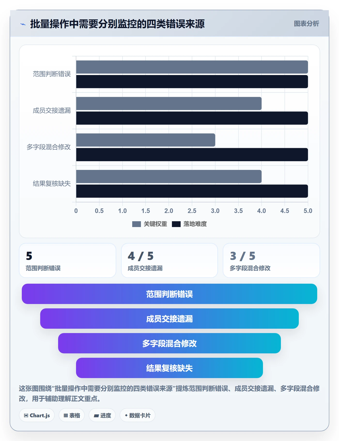 列表视图批量操作教程:项目成员风险控制,避坑指南