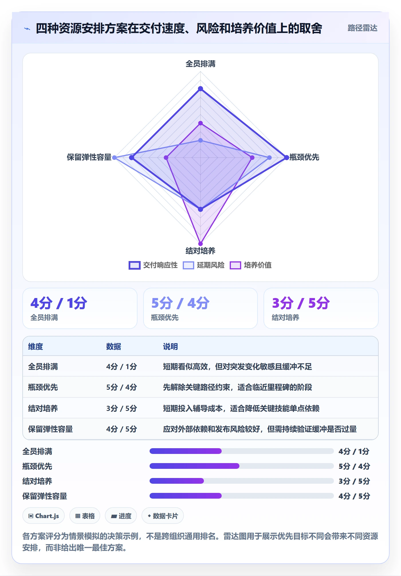 空闲资源落地方案：项目经理开展资源负载的数据分析案例解析