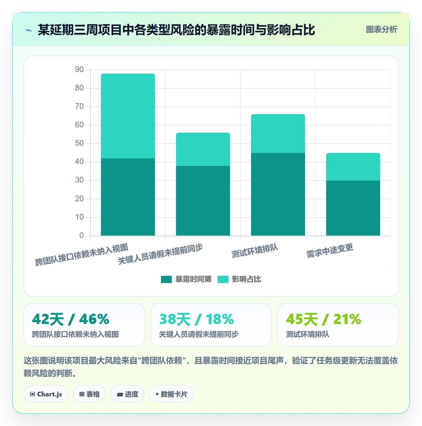 进度更新怎么做?项目成员风险控制:进度管理从0到1