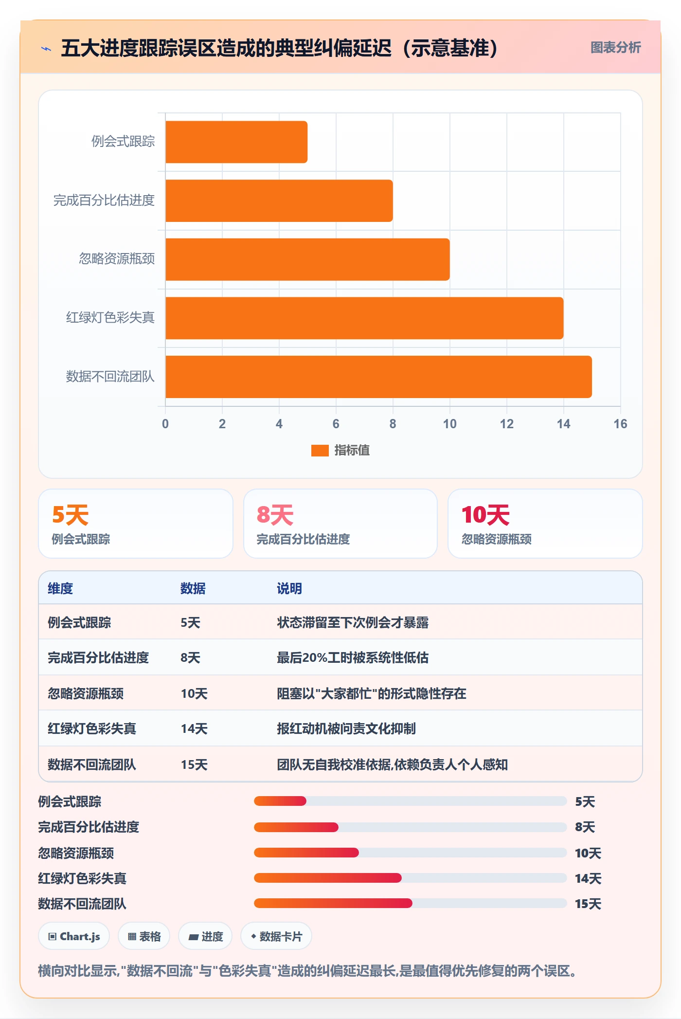 进展最佳实践:项目负责人进度跟踪最佳实践,常见问题