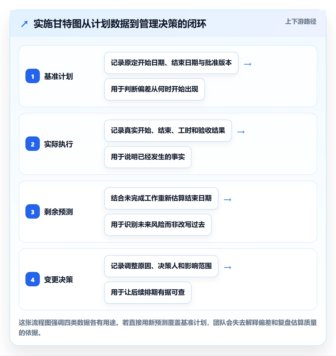 实际时间最佳实践：实施团队甘特图最佳实践，常见问题