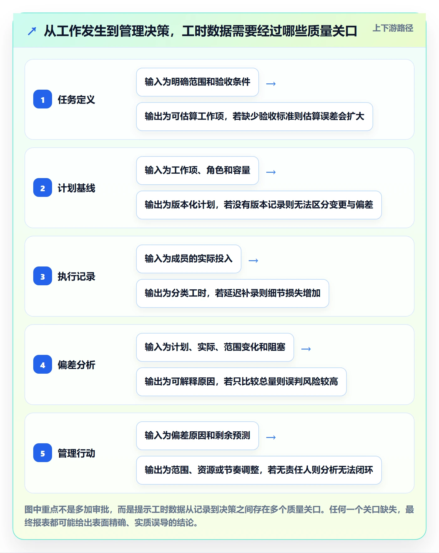 计划工时最佳实践:实施团队工时管理数据分析,常见问题
