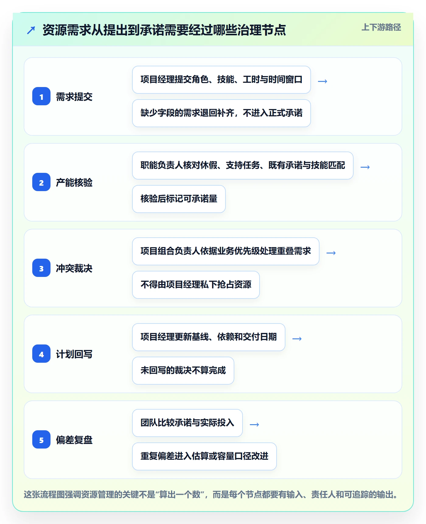 产能落地方案：项目经理开展资源负载的制度设计案例解析