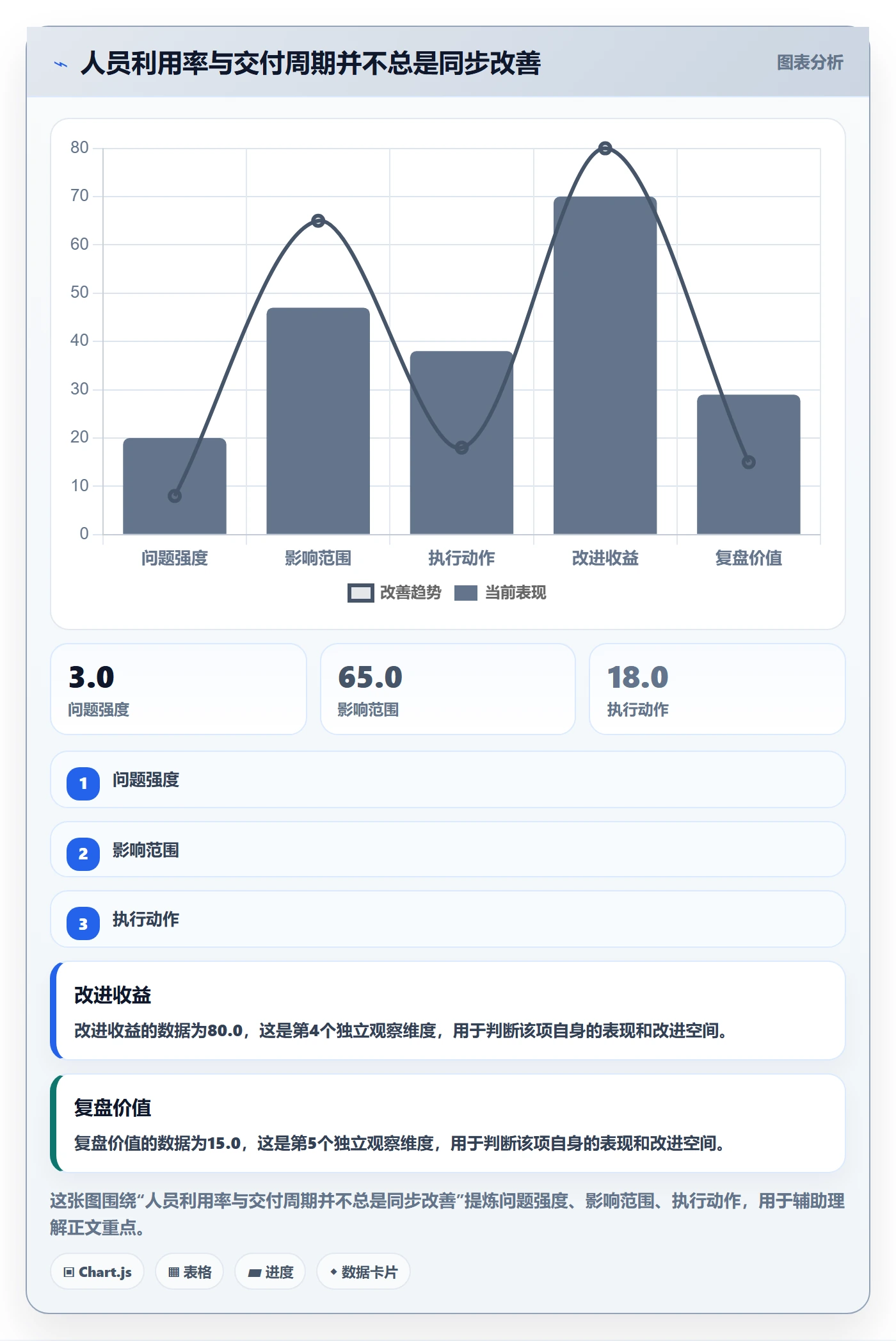 人员最佳实践：项目经理资源管理数据分析，常见问题