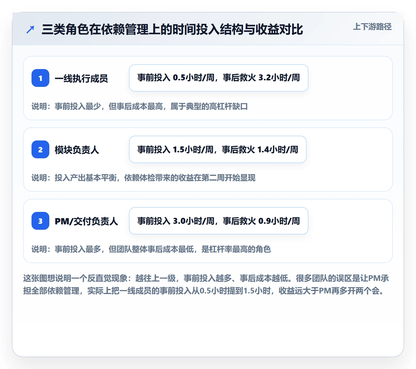 SF管理指南:项目成员如何做好任务依赖,协同管理全流程