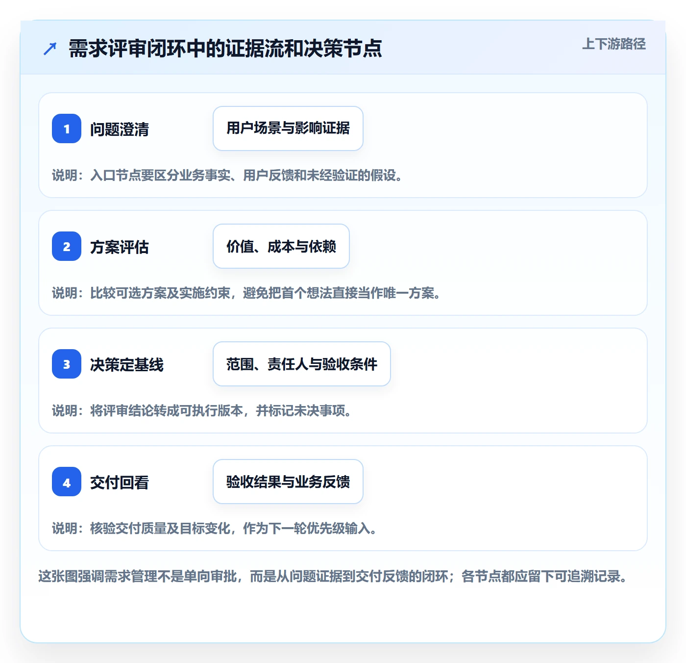需求评审怎么做？企业管理者流程优化：需求管理从0到1