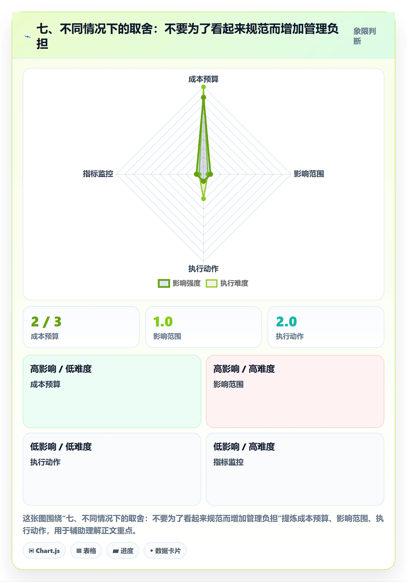 七、不同情况下的取舍:不要为了看起来规范而增加管理负担