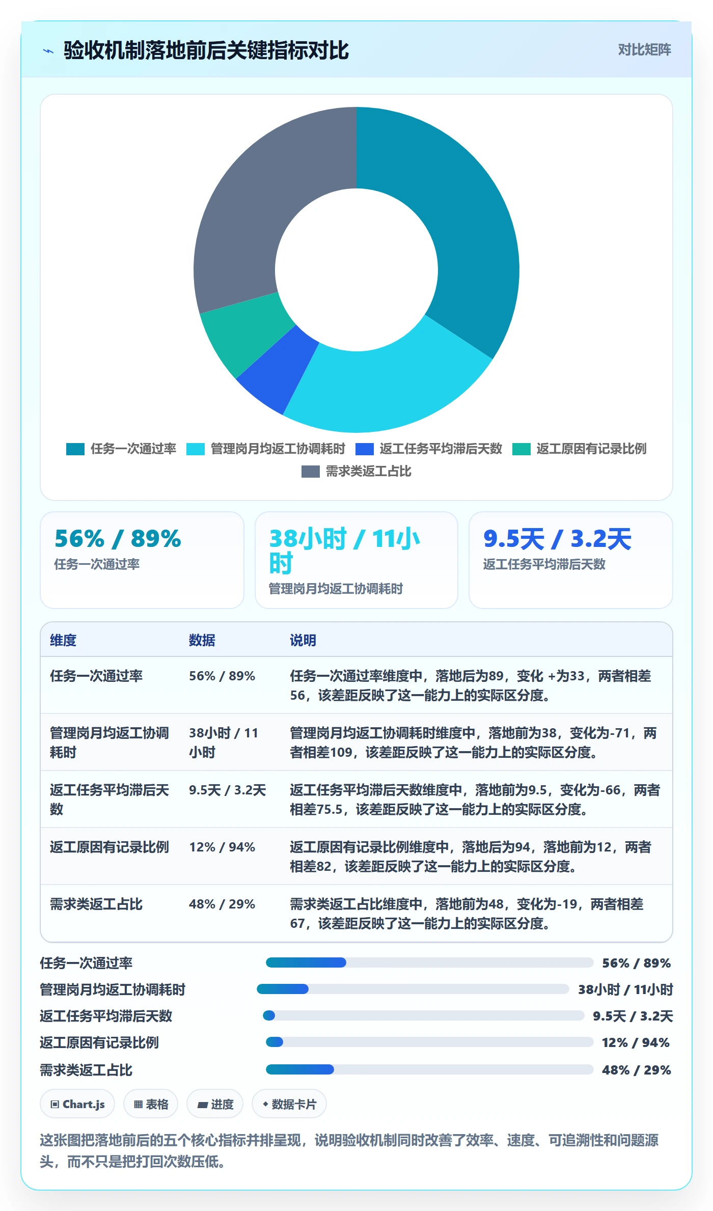 返工怎么做?管理层效率提升:任务验收从0到1