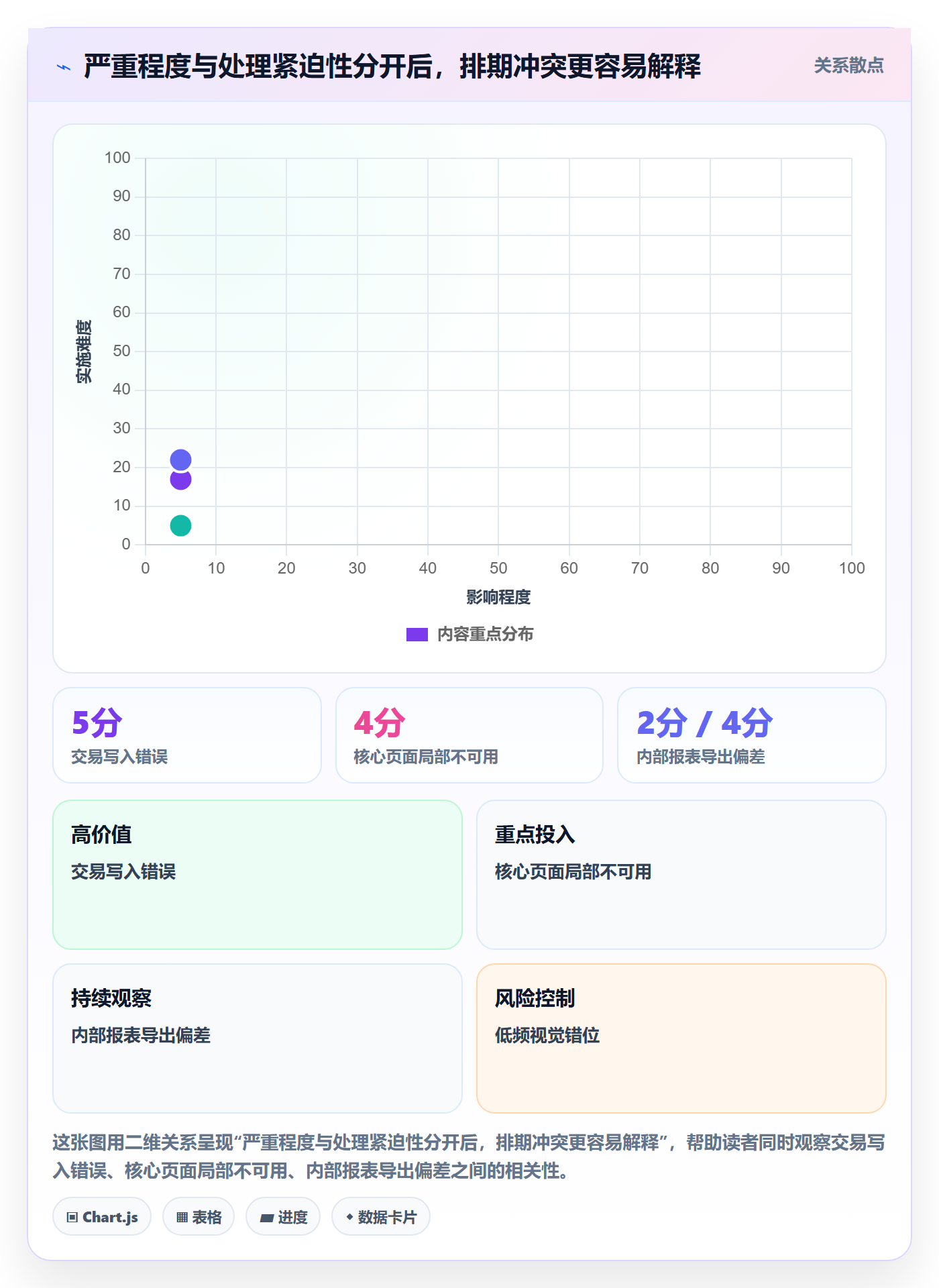 严重程度流程与规范:项目成员Bug / 缺陷落地方案关键指标