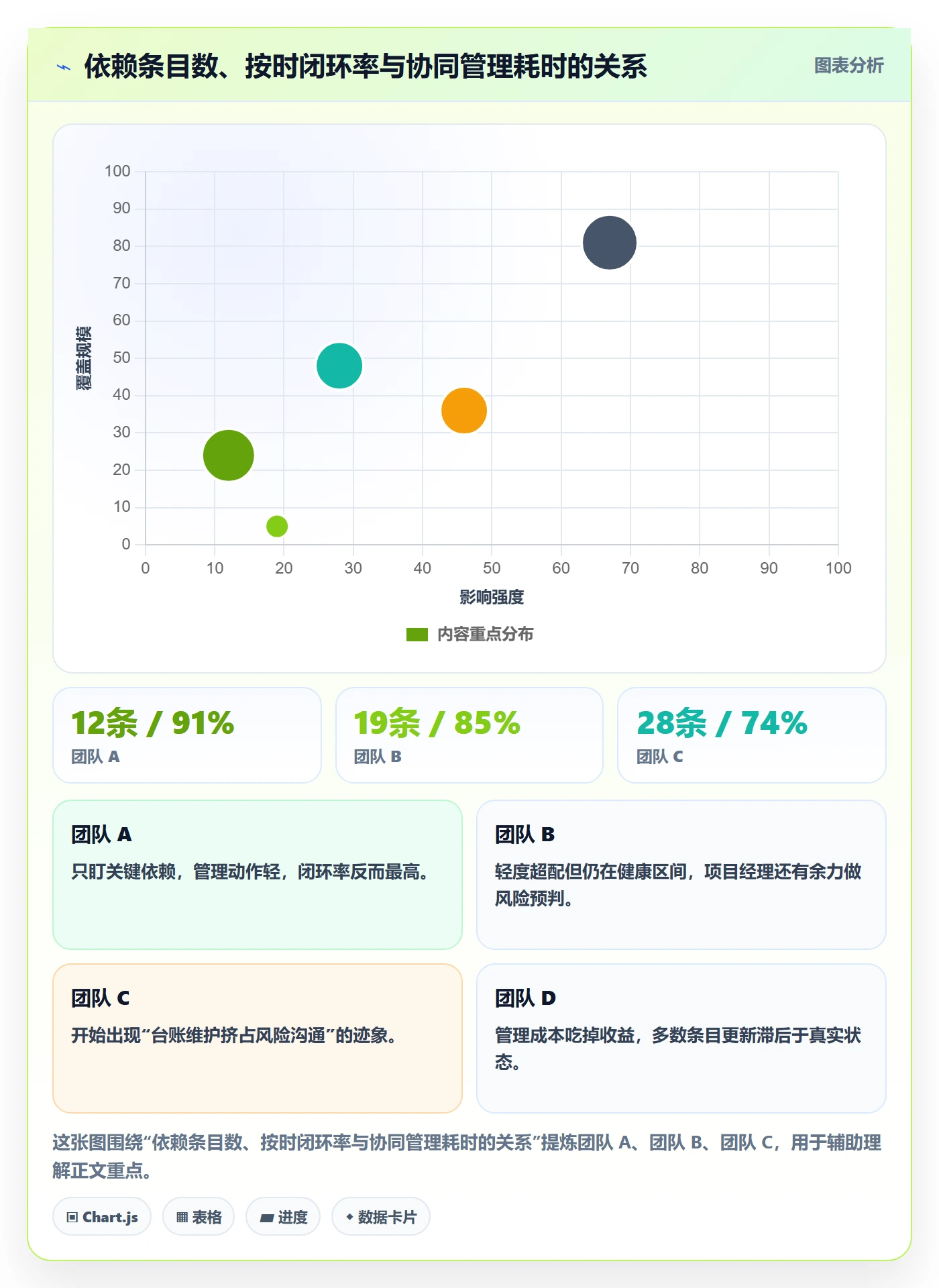 FF落地方案:项目经理开展任务依赖的协同管理案例解析