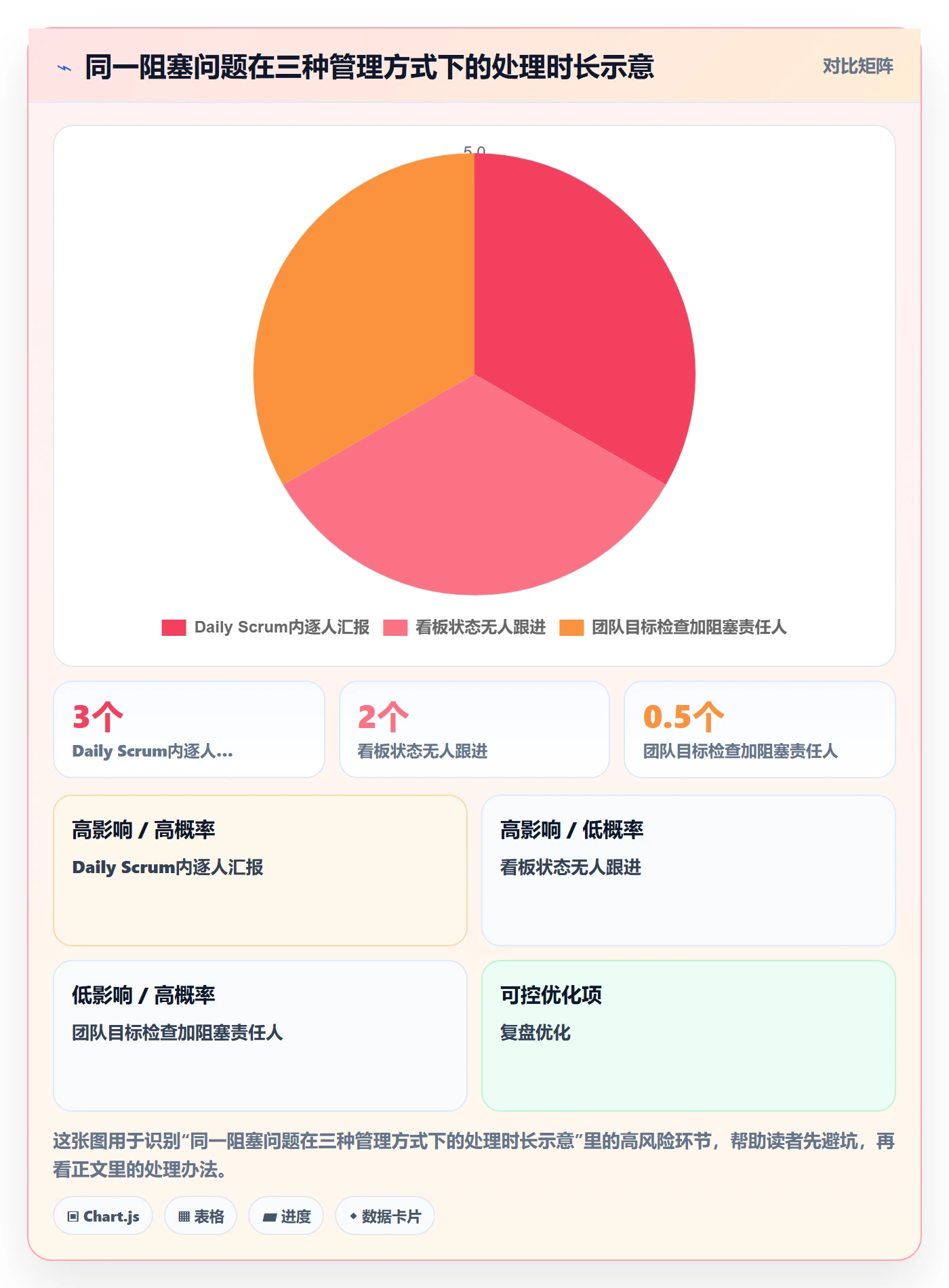敏捷项目Scrum全流程:项目经理流程优化与一文讲清