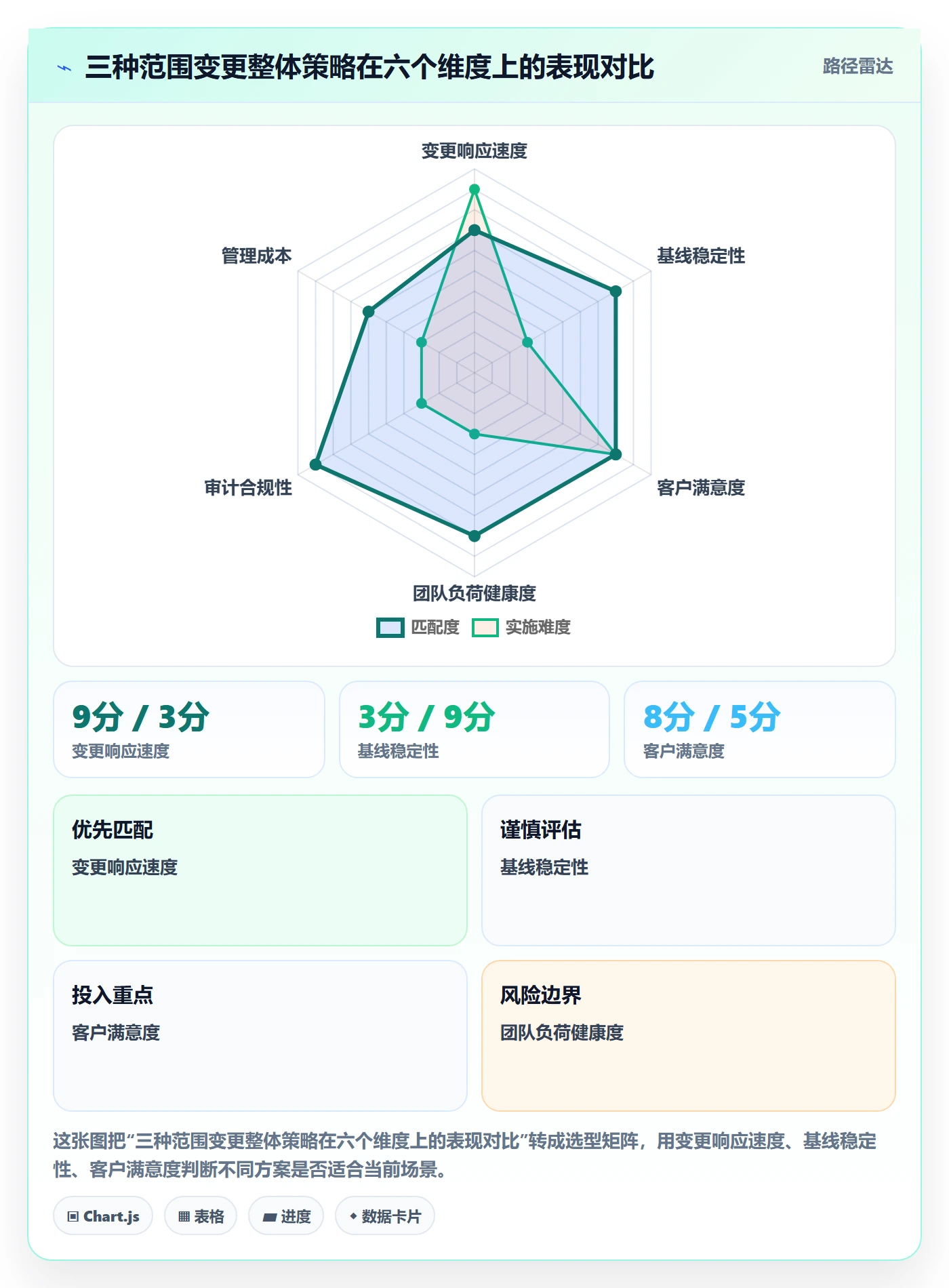 项目范围如何做好范围变更？管理层协同管理与操作步骤