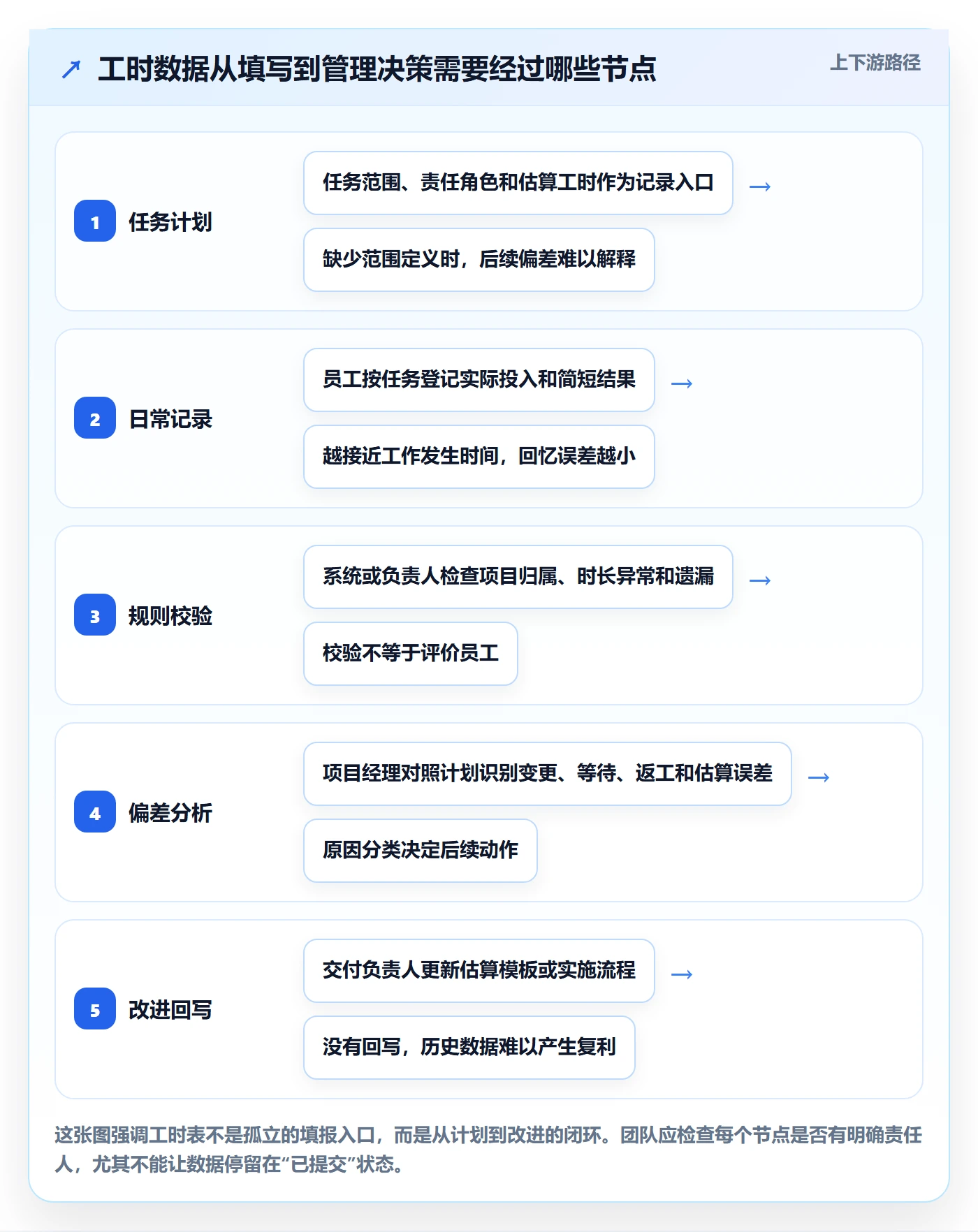 任务工时怎么做？实施团队制度设计：工时表从0到1