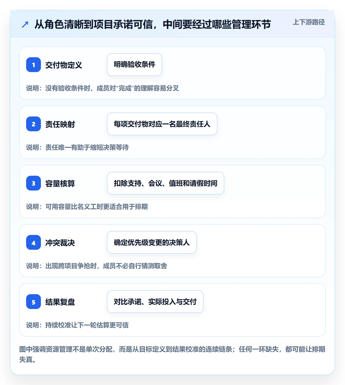 角色怎么做？项目成员协同管理：资源管理从0到1