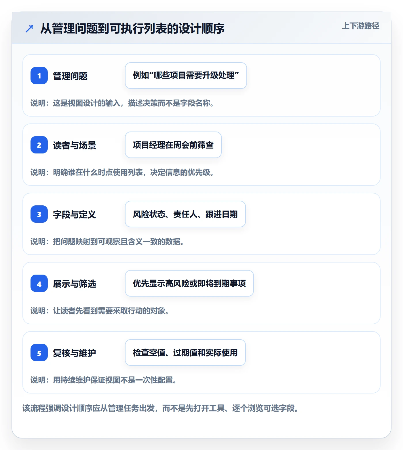 自定义列实操方法：项目经理提升列表视图效率的流程优化方法与模板