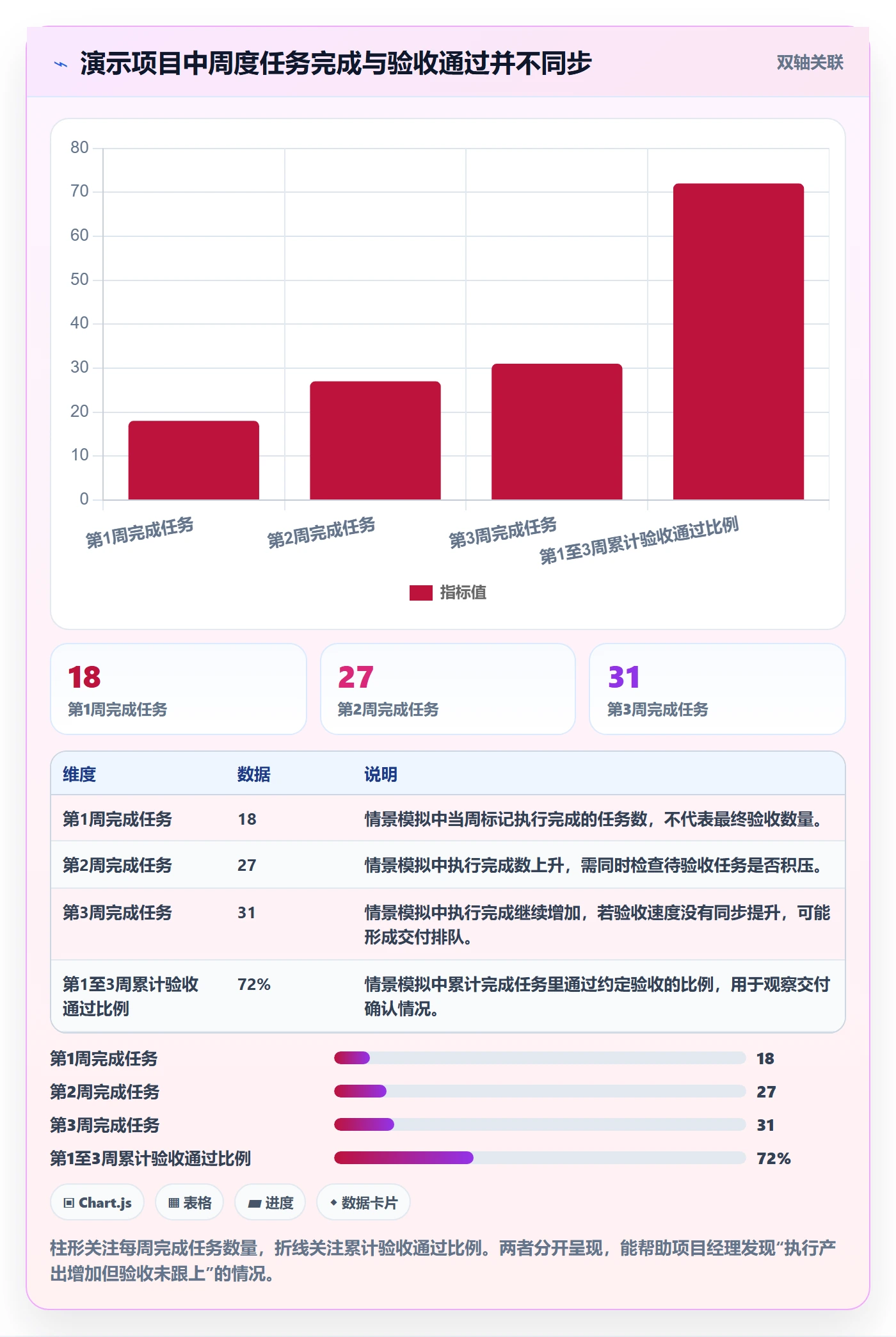 已完成流程与规范：项目经理看板实操方法关键指标