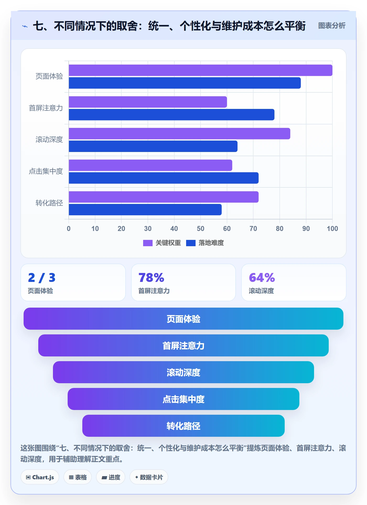 七、不同情况下的取舍:统一、个性化与维护成本怎么平衡