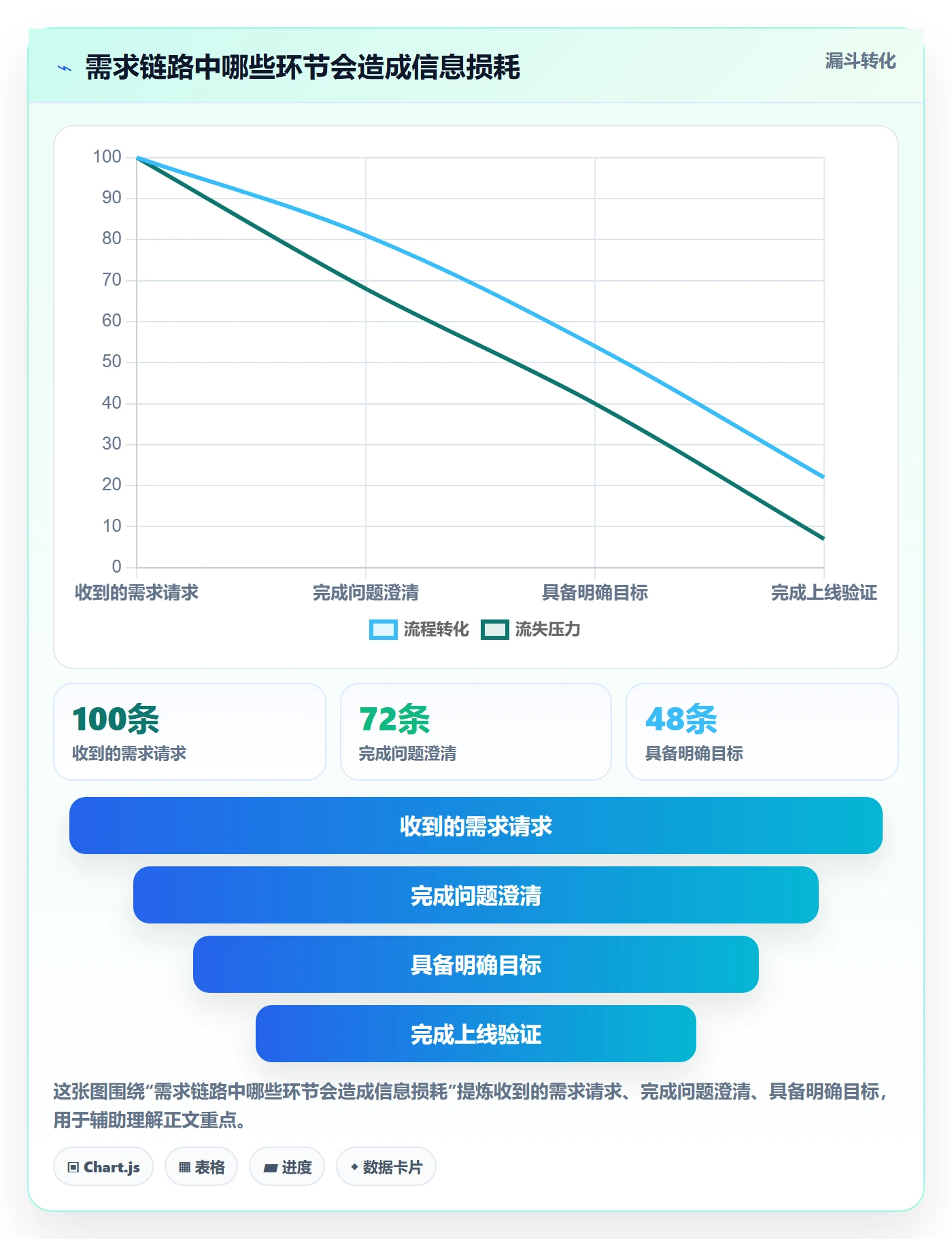 需求管理需求教程：项目负责人数据分析，避坑指南