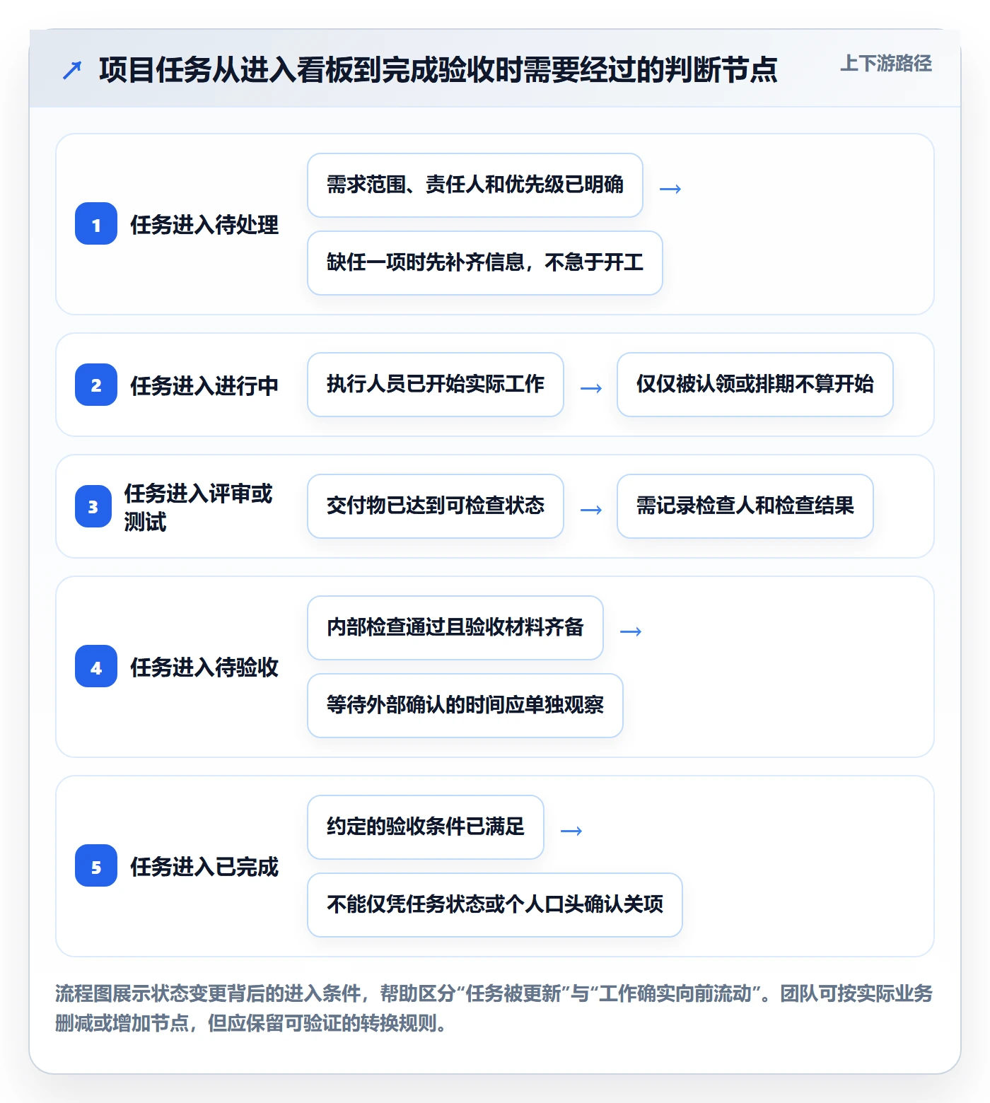 已完成管理指南:项目经理如何做好看板,数据分析全流程