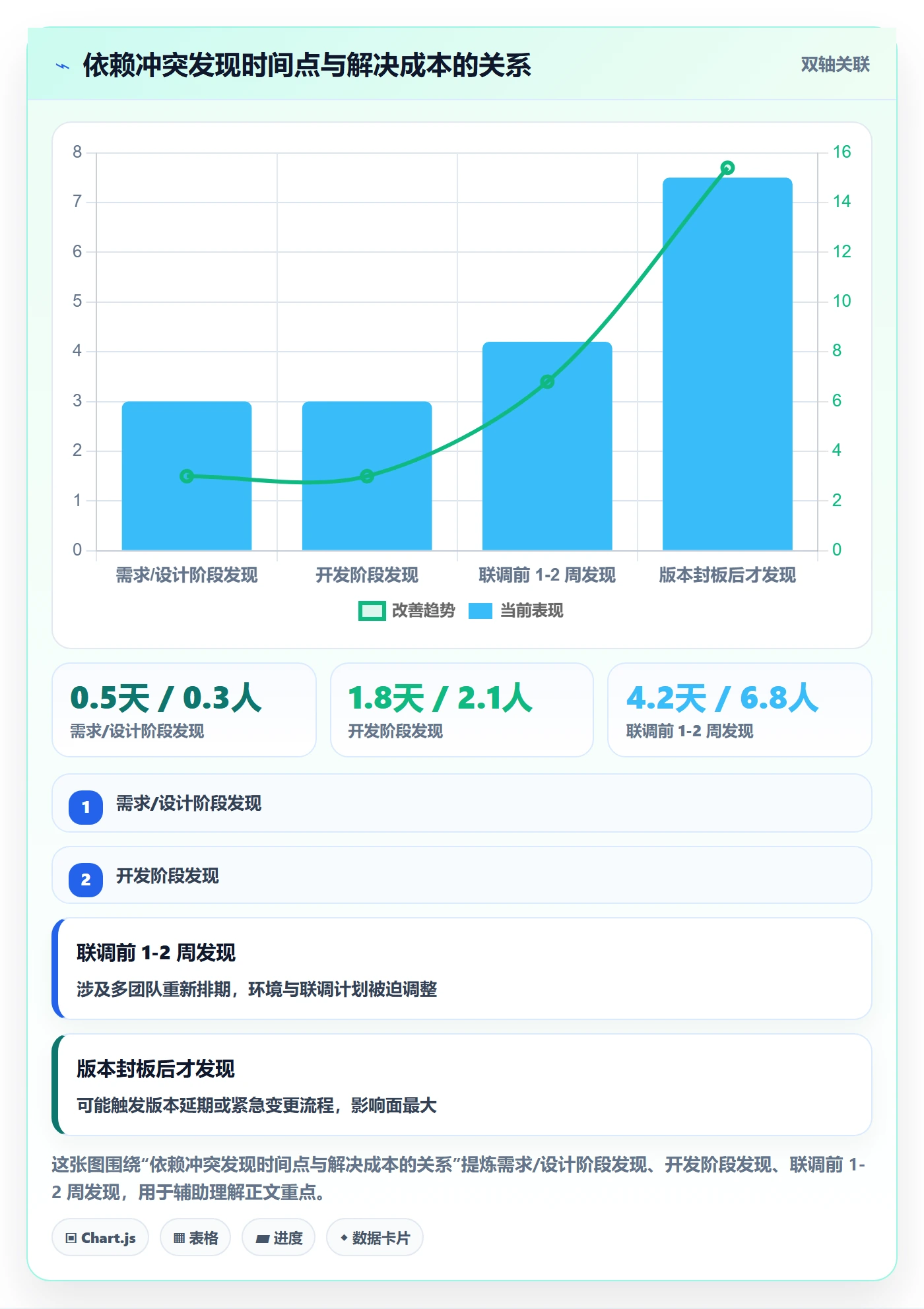 依赖冲突落地方案:PMO开展任务依赖的最佳实践案例解析