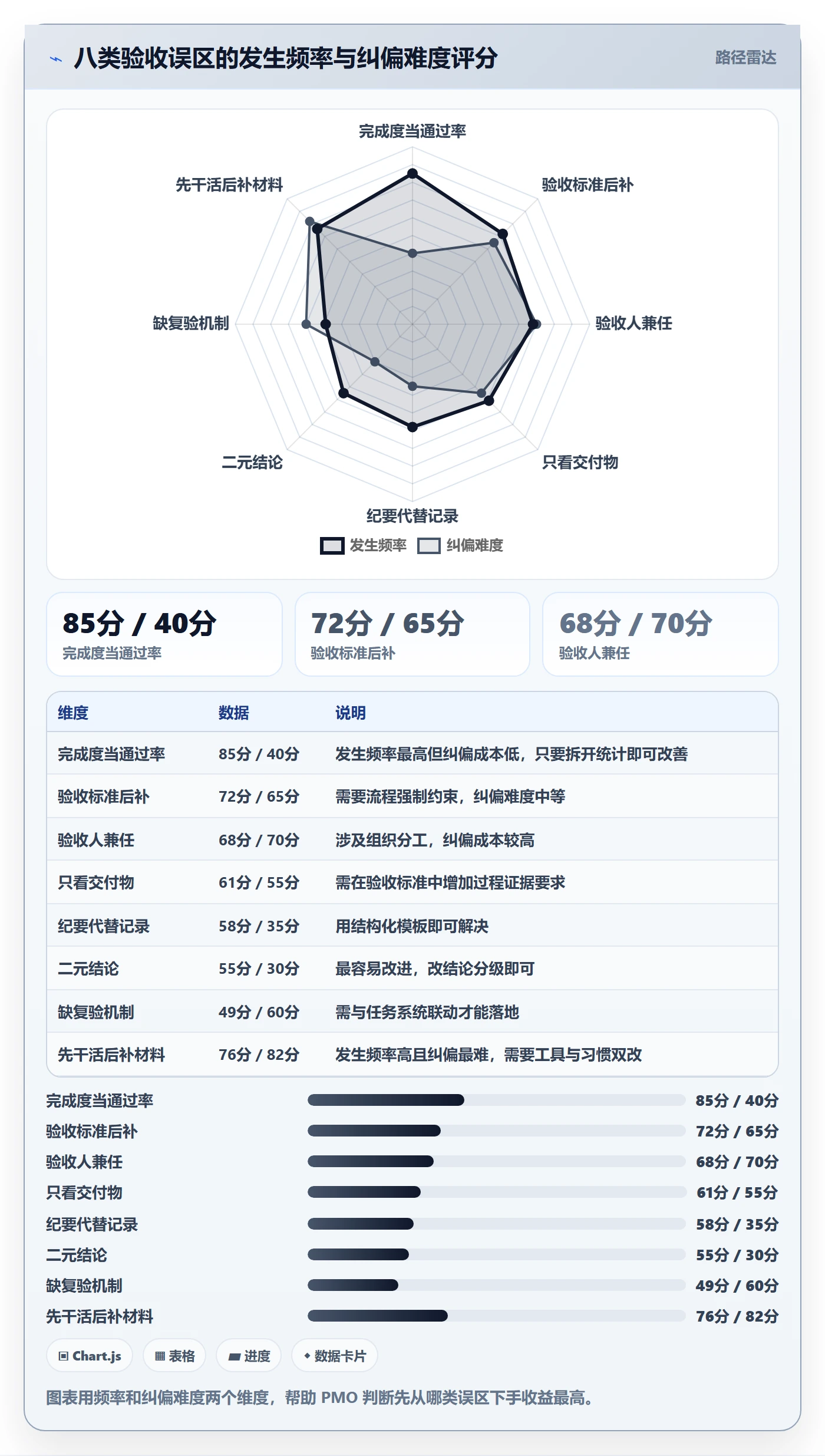 验收最佳实践:PMO任务验收风险控制,常见问题