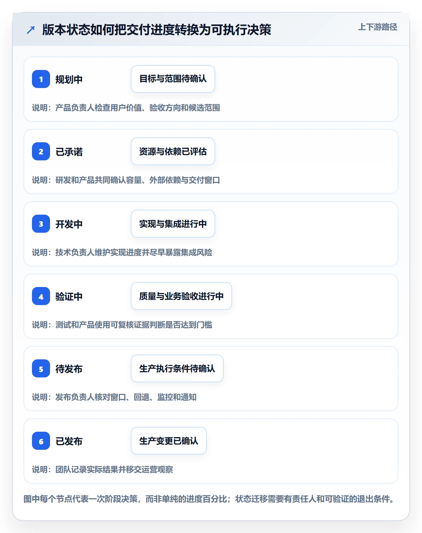 版本管理版本状态全流程：产品经理流程优化与一文讲清