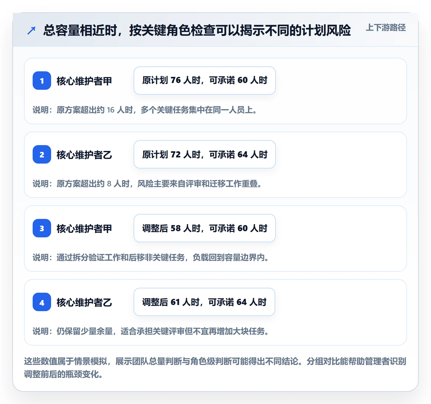 资源负载怎么做?研发团队最佳实践:人力资源计划从0到1