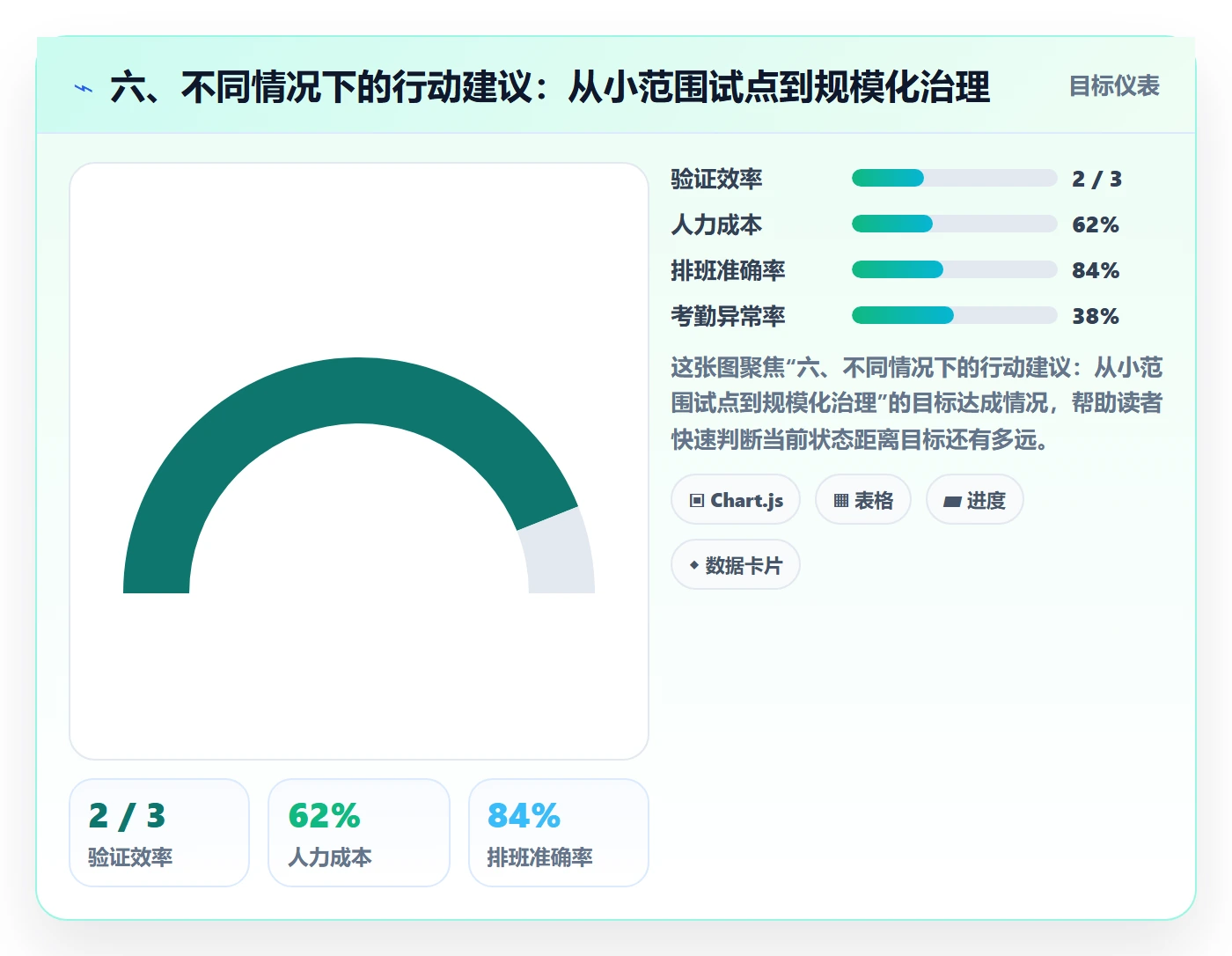 六、不同情况下的行动建议:从小范围试点到规模化治理