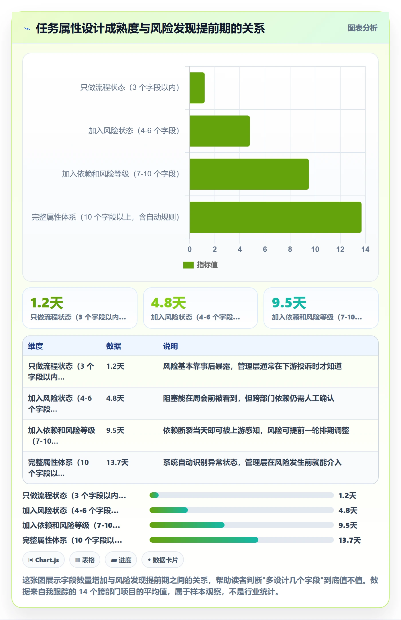 状态怎么做？跨部门团队风险控制：任务属性从0到1