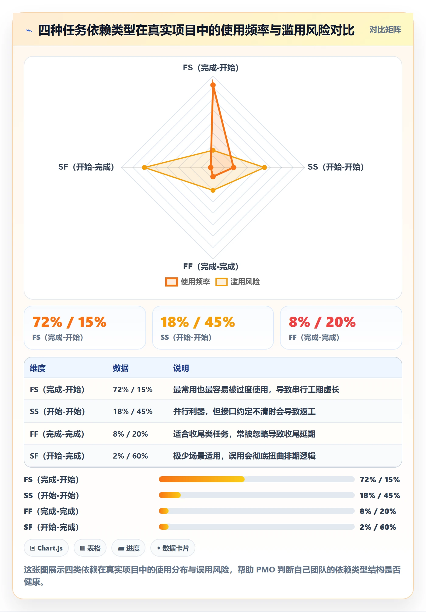 后置任务怎么做？PMO入门指南：任务依赖从0到1