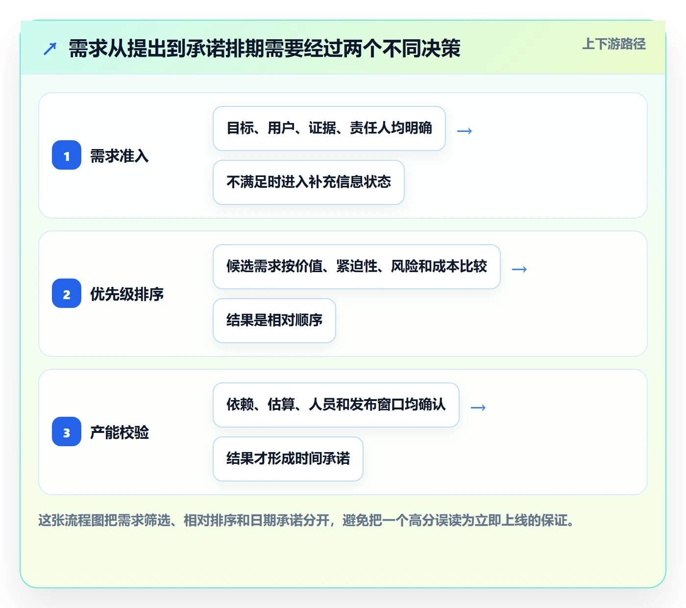 需求排期如何做好需求优先级？企业管理者实操方法与操作步骤