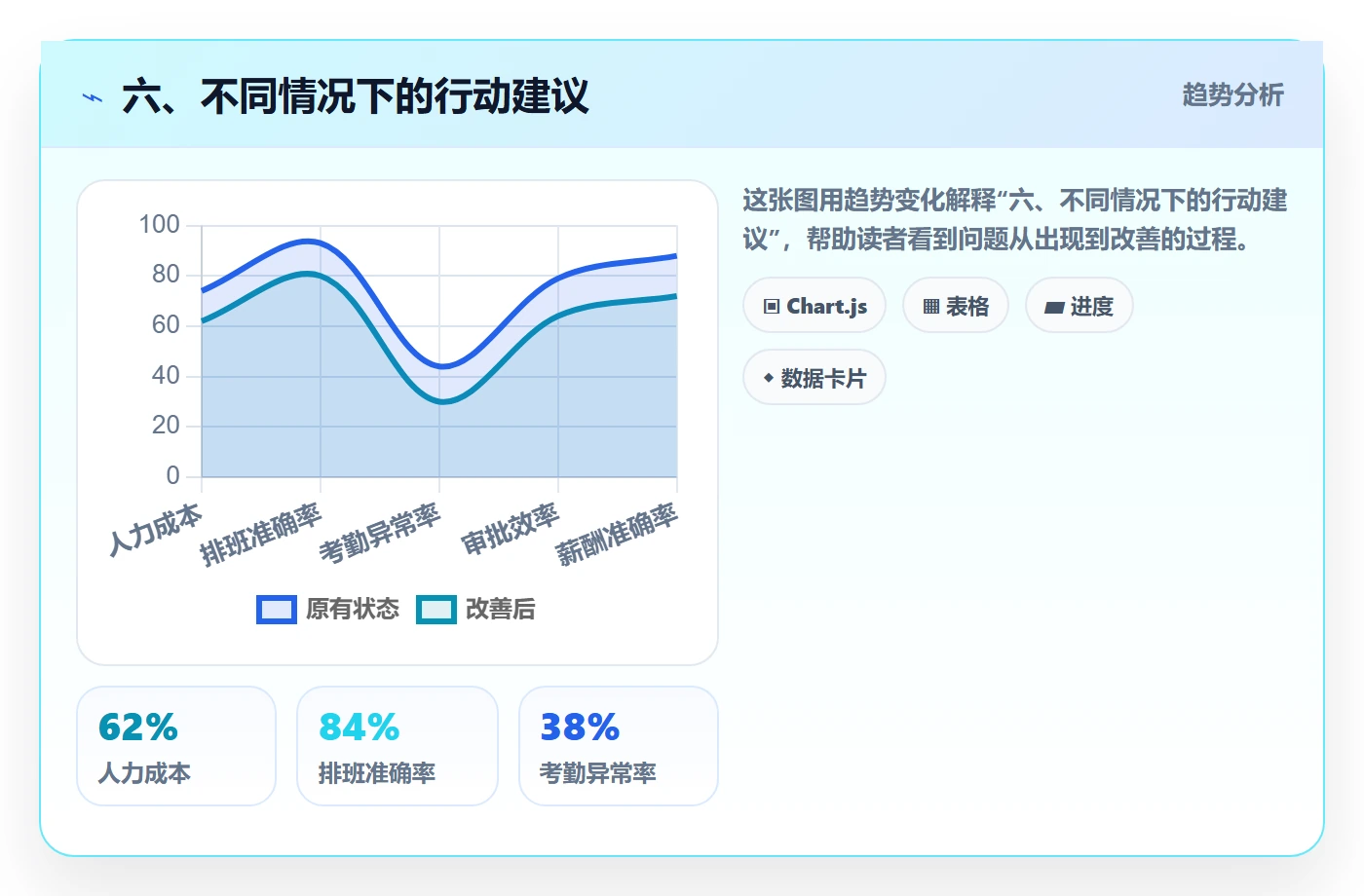 六、不同情况下的行动建议