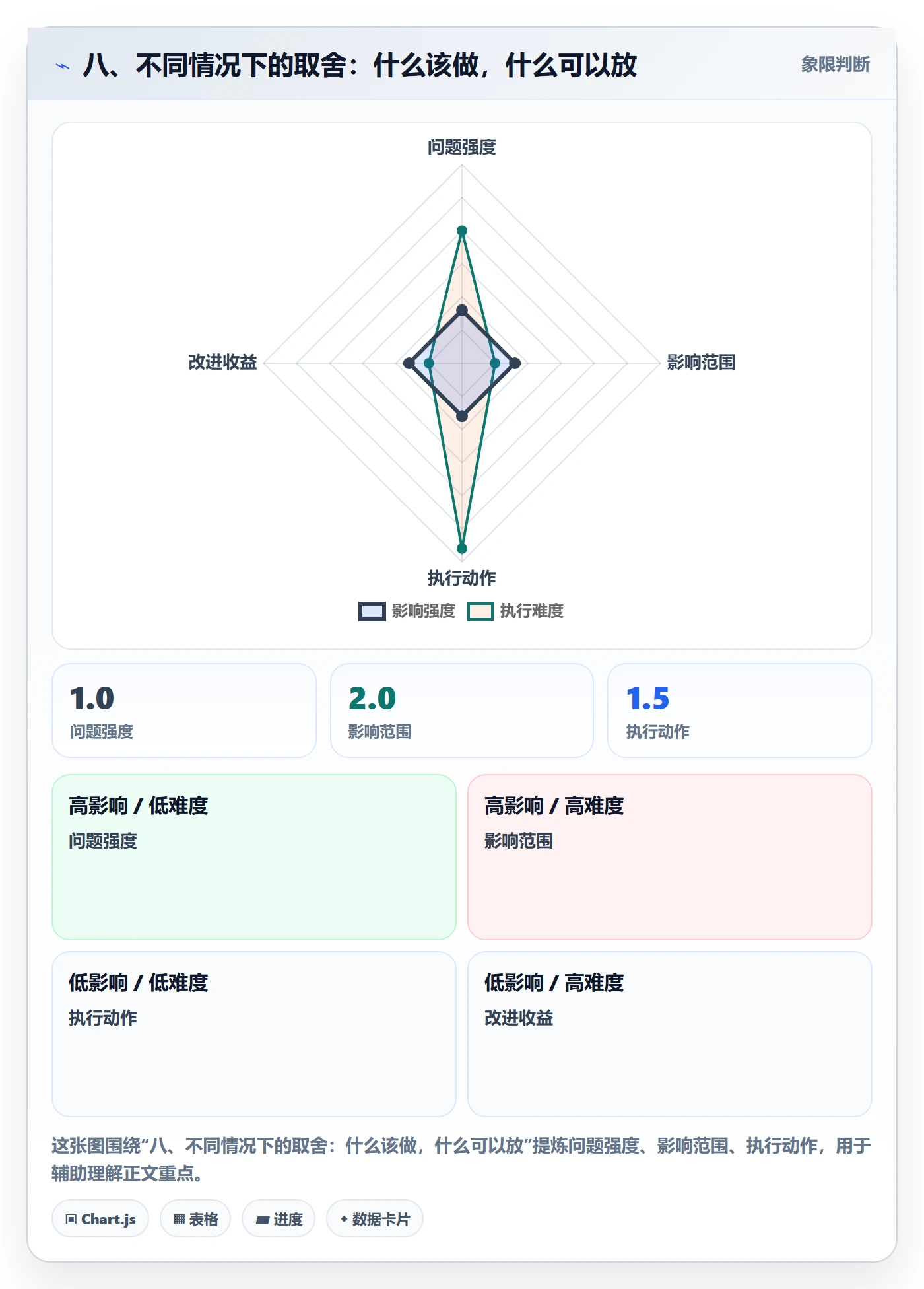 八、不同情况下的取舍:什么该做,什么可以放