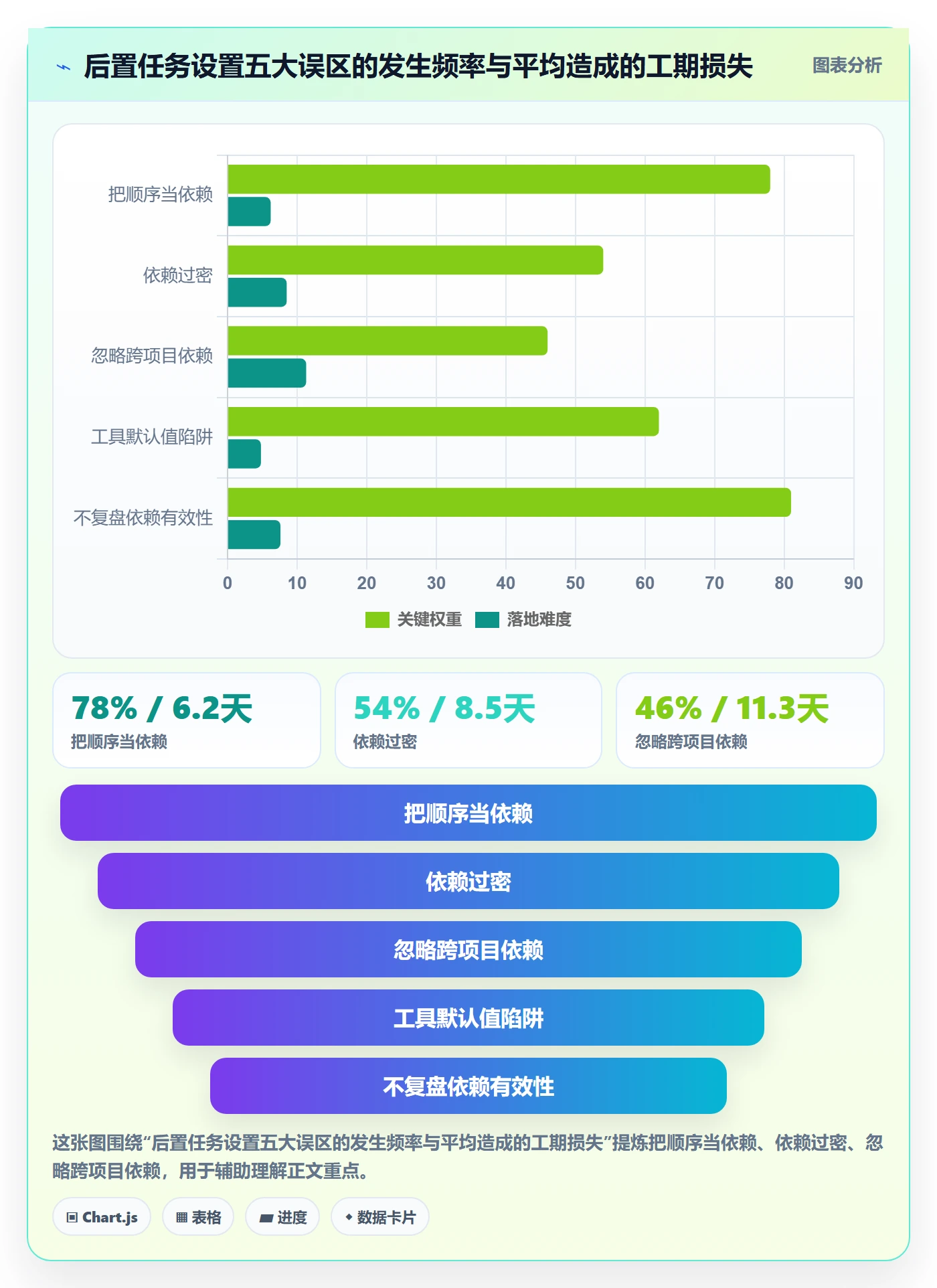 后置任务怎么做?PMO入门指南:任务依赖从0到1